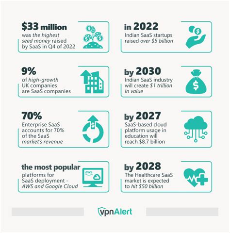 Saas Statistics Facts Trends