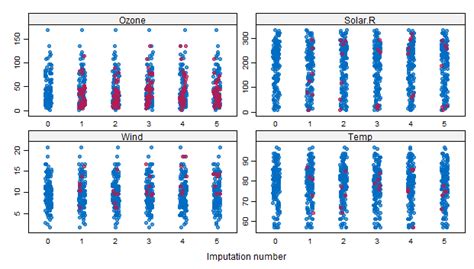 Imputing Missing Data With R Mice Package R Bloggers