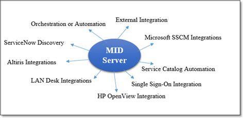 Servicenow System Architecture Diagram