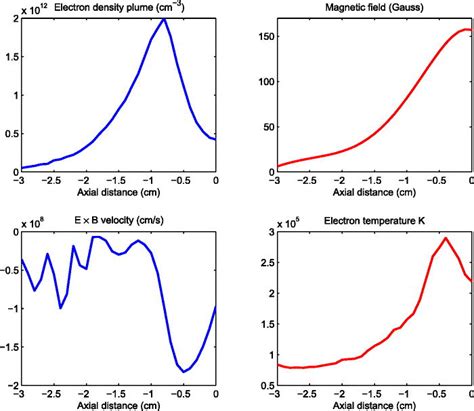 Plasma Density Magnetic Field Electron Equilibrium Drift Velocity U