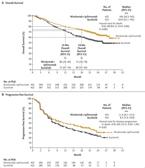 Nivolumab Plus Ipilimumab Versus Sunitinib In Advanced Renal Cell