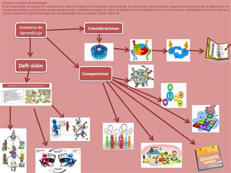 Mapa Mental De La Presentaci N En L Nea Qu Es Un Ambiente De