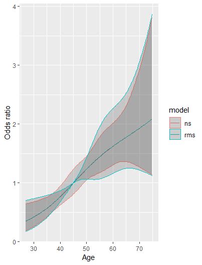 Regression Difference Between Natural Cubic Splines Implementation