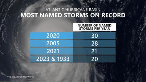 Experts Predict An Extremely Active 2024 Atlantic Hurricane Season