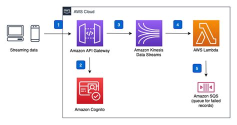 Streaming Data Solution For Amazon Kinesis AWS Solutions AWS