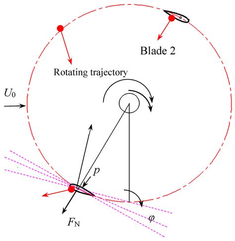 Energies Free Full Text Effect Of Blade Pitch Angle On The