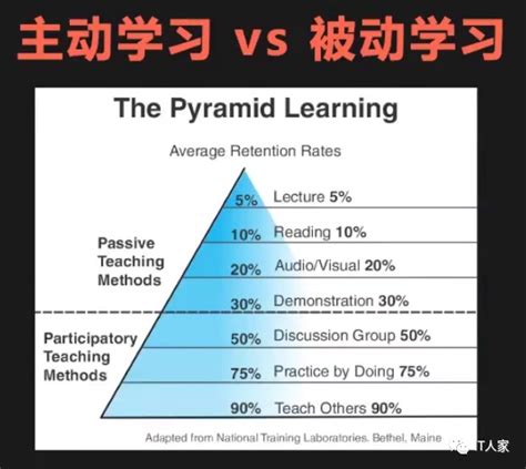 It人如何进行高效的学习 墨天轮