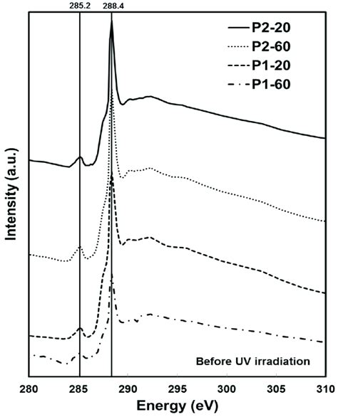 Near Edge X Ray Absorption Fine Structure NEXAFS C1s K Edge Spectra