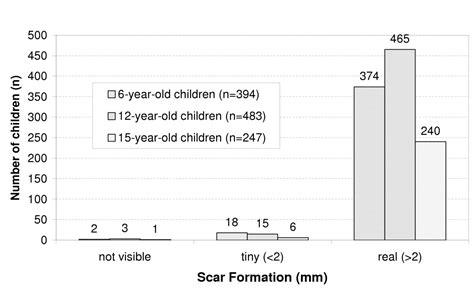 BCG Vaccination At Three Different Age Groups Response And