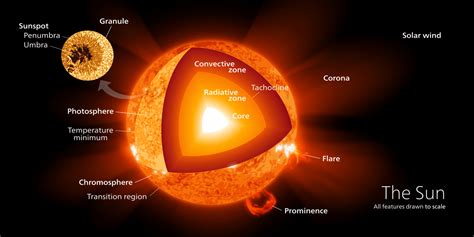 How Does The Sun Produce Energy