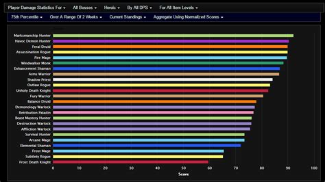 Dps Rankings After Day 1 Of Emerald Nightmare