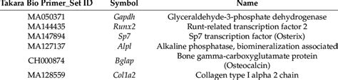 Osteoblast markers assessed by real time PCR. | Download Scientific Diagram