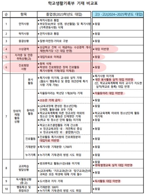 2024 생활기록부 변화 자소서 전면 폐지 윤석열 정부 사교육 카르텔 해체 강력한 의지가 보이는 변화 네이버 블로그