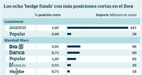 Estos son los ocho hedge funds que más atacan a la Bolsa española