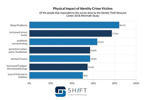 Credit Card Fraud Statistics – Shift Credit Card Processing