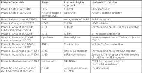 Table From Mechanisms Underlying Chemotherapy Associated Mucositis