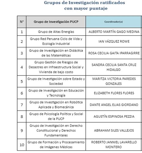 Cuadro Grupos Investigacion Portal Del Profesorado PUCP