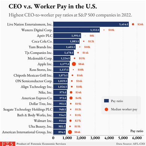 [OC] CEO vs Median Worker Pay in The U.S. : r/dataisbeautiful