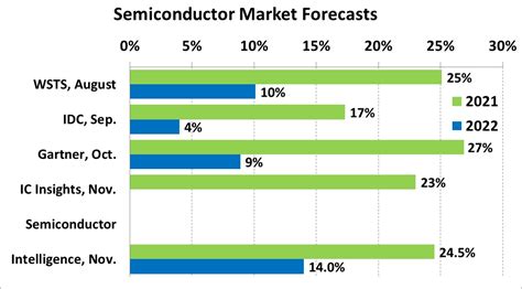 2021 Finishing Strong 2022 Moderating Sc Iq Semiconductor Intelligence