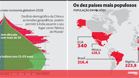 Índia é o país mais populoso do mundo - Infográficos - Correio da Manhã