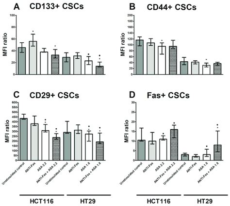 The Cytometric Analysis Of Hct And Ht Cells Expanded Days In