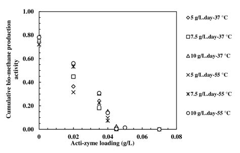 Cumulative Bio Methane Production Activity At Different Temperatures Download Scientific