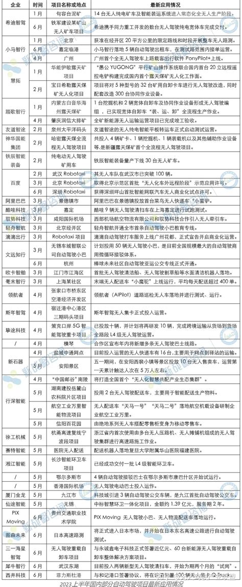 产业盘点之应用篇：2023上半年近50个低速无人驾驶项目一览 知乎