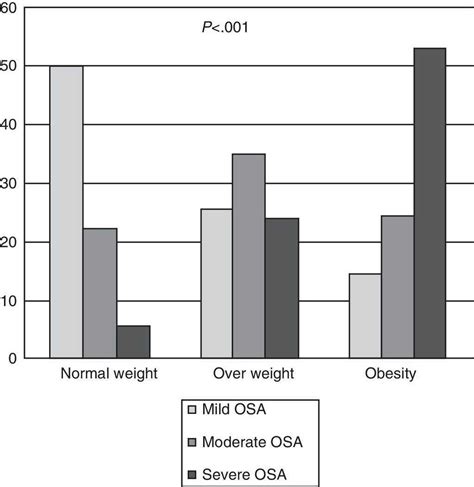 Obstructive Sleep Apnea In Normal Weight Patients Characteristics And