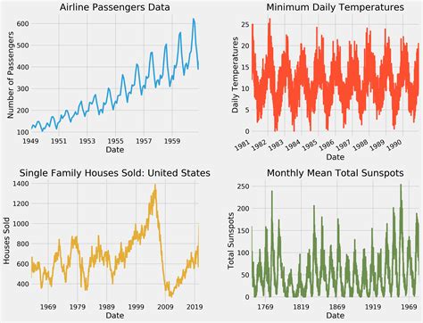 How To Plot A Time Series Graph