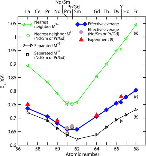 Optimization Of Ionic Conductivity In Doped Ceria PNAS