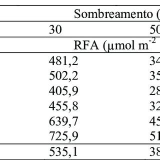Quadro Valores M Dios Mensais Da Radia O Fotossinteticamente Ativa