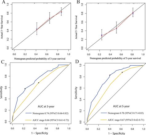 Decision Curve Analyses By Nomogram And 7th Ajcc Tnm Staging System For Download Scientific