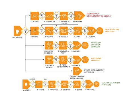 The Stage Gate Process A Project Management Guide Cloud Coach