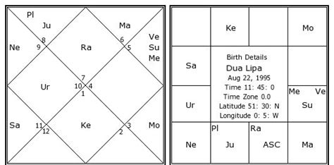 Dua Lipa Birth Chart A Star Is Born Leo Dua Lipa Astrology And Birth