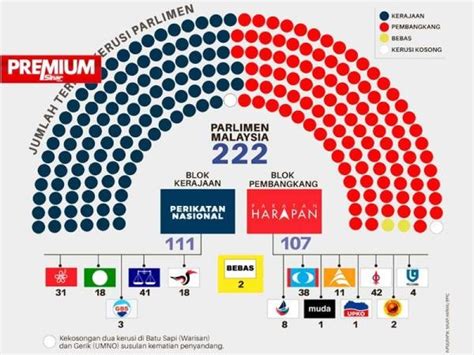 Jumlah Kerusi Parlimen Terkini