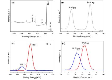 The Survey Spectra A And High Resolution Xps Spectra Of B Bi4f C Download Scientific Diagram