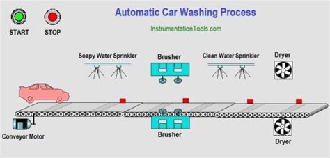 Automatic Car Washing Using PLC Ladder Diagram PLC Tutorials