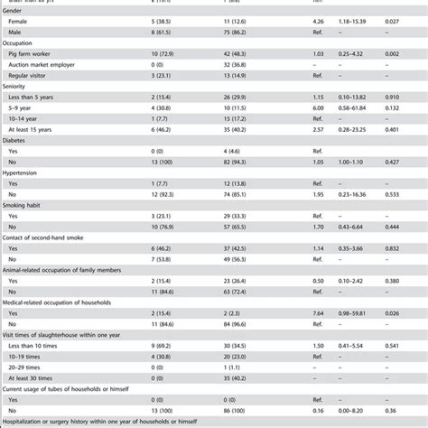 Mrsa Prevalence Among Related Workers In Aspect Of Demographic And