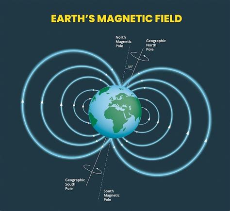 Premium Vector Illustration Of Earth Magnetic Field Infographic