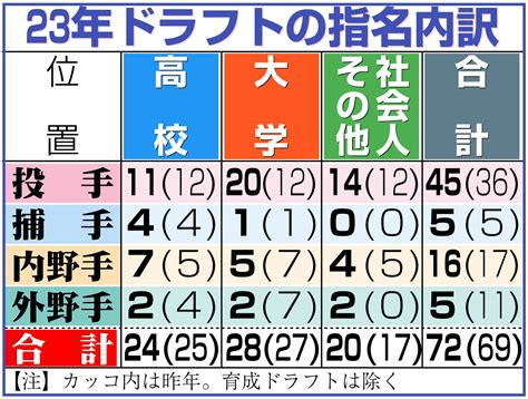 【ドラフト】慶大・広瀬隆太はソフトバンクが3位指名 通算19発、慶応幼稚舎出身初プロ野球選手 プロ野球写真ニュース 日刊スポーツ