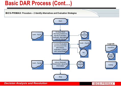 Decision Analysis And Resolution