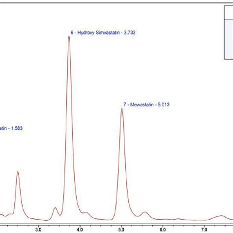 Representative Chromatogram Of Extracted Blank Plasma Sample