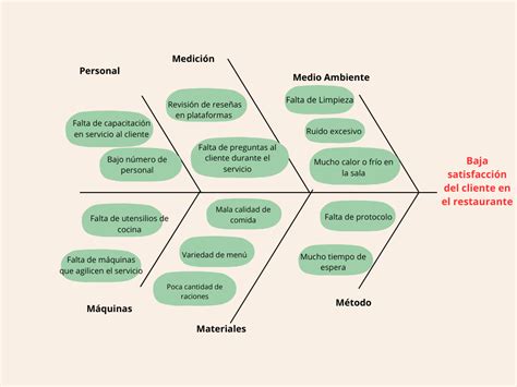 Diagrama Ishikawa Qu Es Ejemplos Reales Fundamental