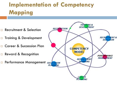 Ppt Competency Competency Mapping Powerpoint Presentation Free