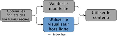 Utiliser Le Visualiseur Hors Ligne