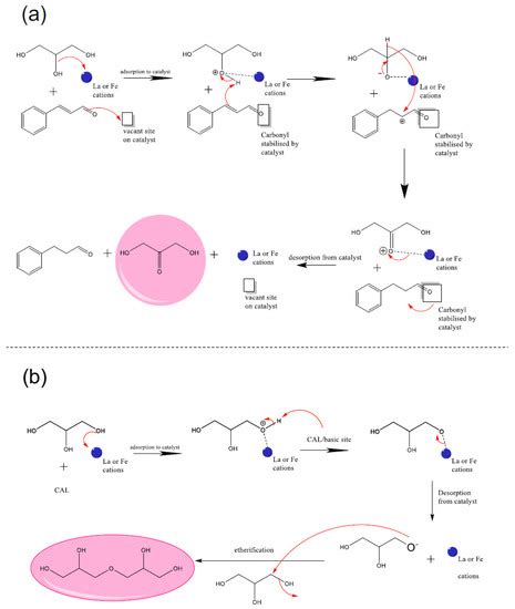 Catalysts Free Full Text The Inorganic Perovskite Catalyzed