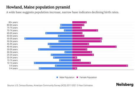 Howland Maine Population By Age Howland Maine Age Demographics