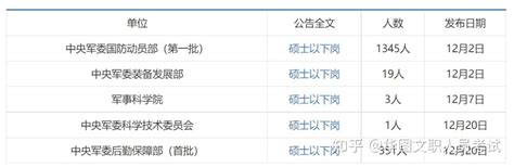 速查新的公示名单，352人！2022年军队文职已公示1719人 知乎