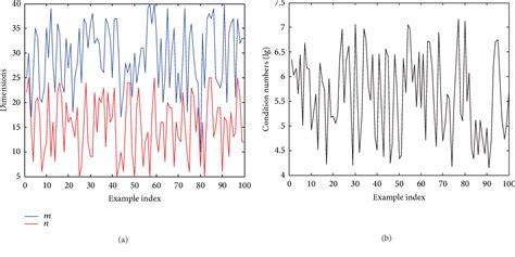 Figure 2 From A New Method For Tsvd Regularization Truncated Parameter