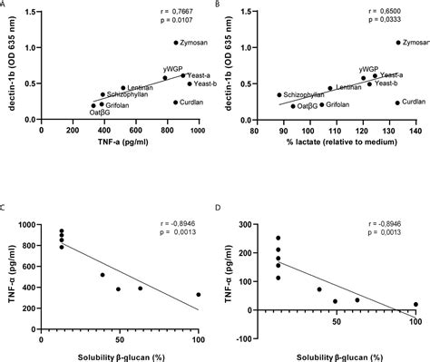 Frontiers Continuous Exposure to Non Soluble β Glucans Induces